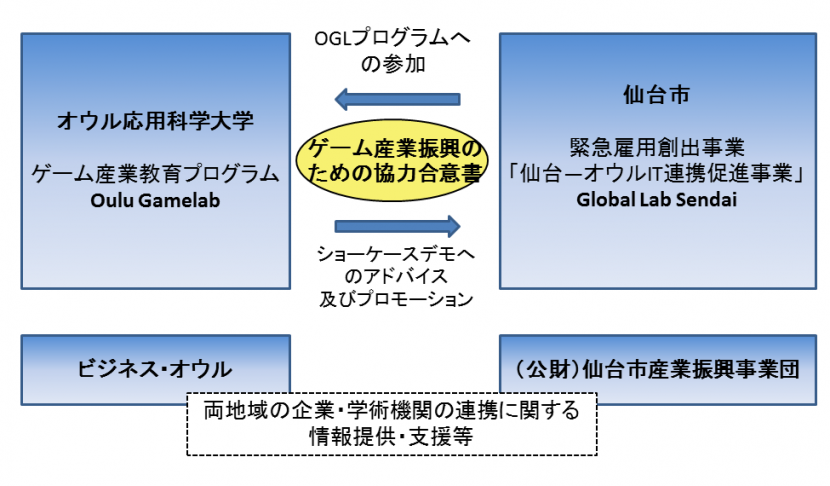 ゲーム産業振興のための協力合意書