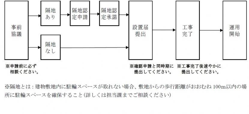 手続きのフロー図