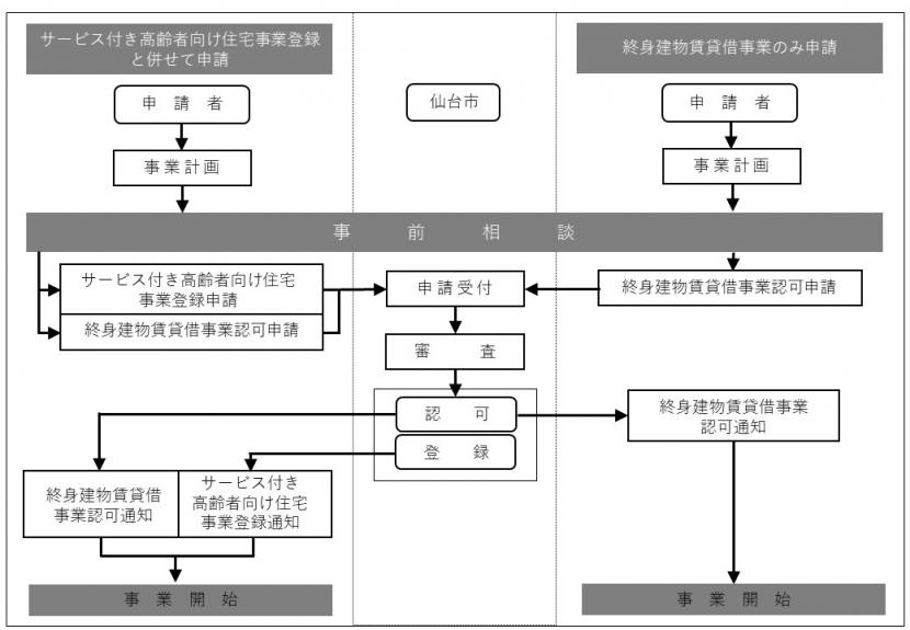 終身手続フロー