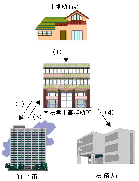 司法書士による申請の流れ