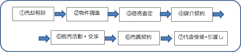 一般的な不動産売買の流れ