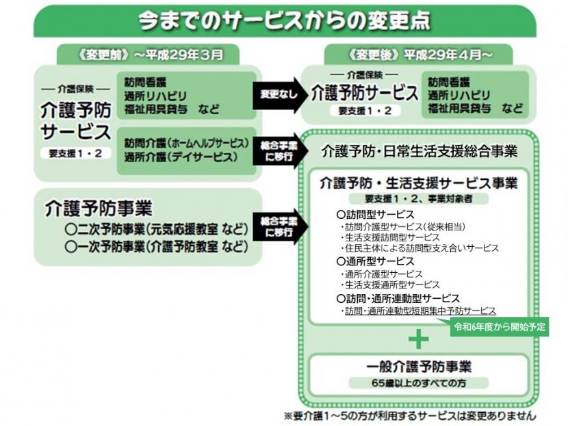 今までのサービスの変更点