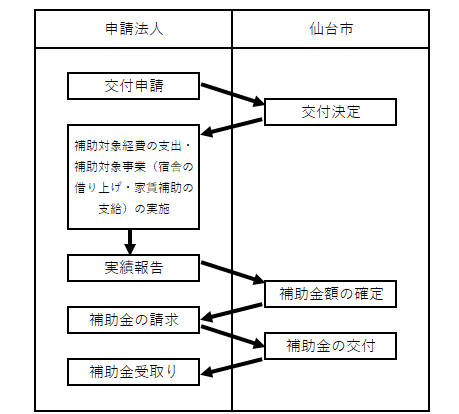 借り上げ補助金　申請の流れ