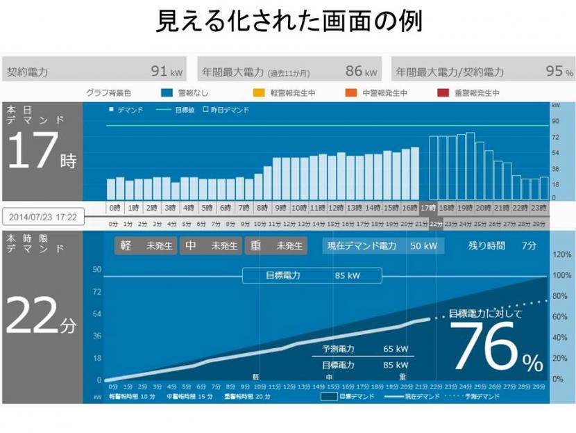 見える化された画面の例の図