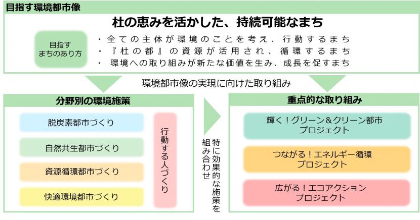 目指す環境都市像と施策体系