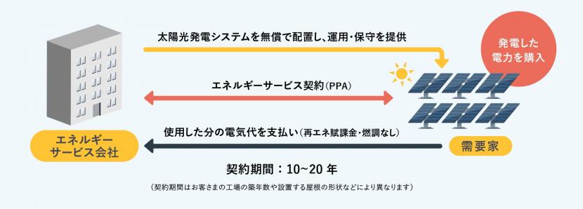 PPA概要図