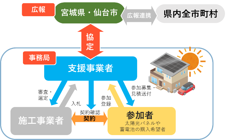事業の概要図