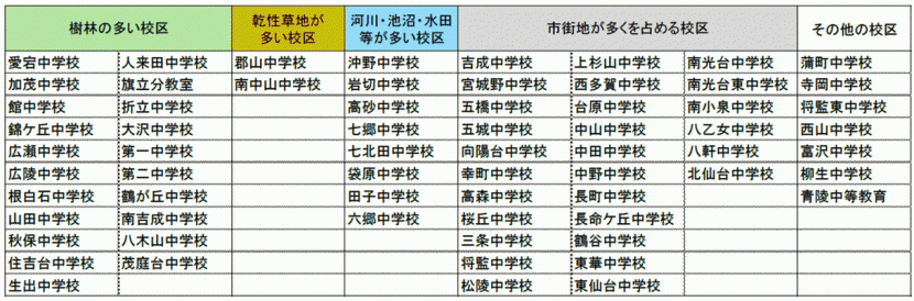 周辺環境によって分類した中学校