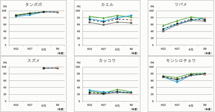 中学校区の分類別認識度の経年比較1