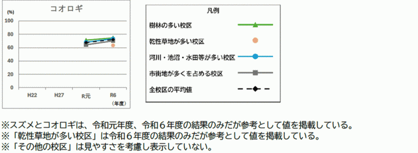 中学校区の分類別認識度の経年比較3