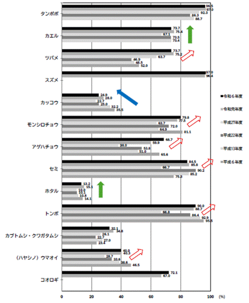 生きもの認識度変化