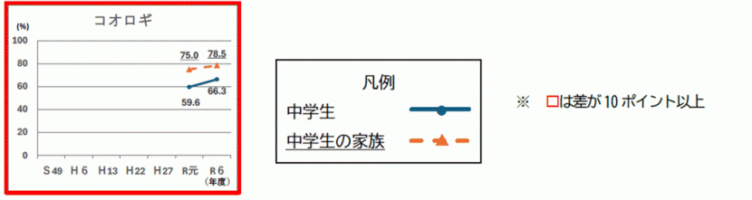 中学生とその家族の認識度変化の比較3