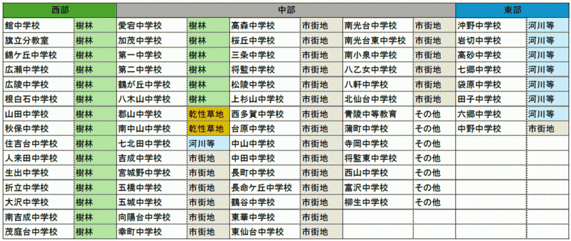 西部・中部・東部に分類した中学校