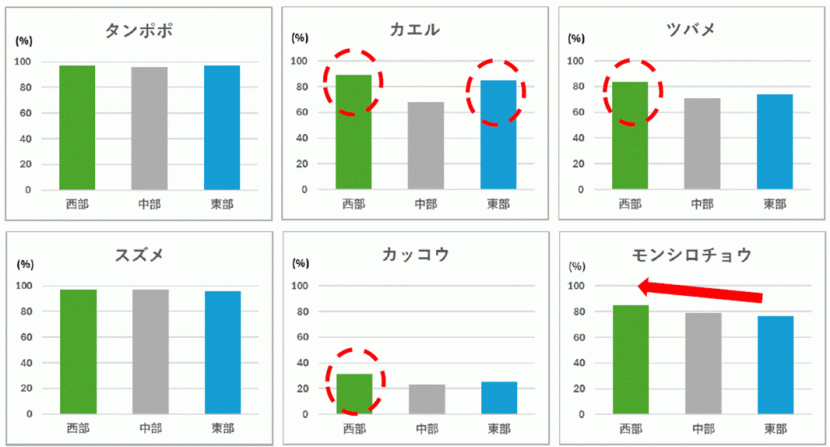 西部・中部・東部に分類した認識度1