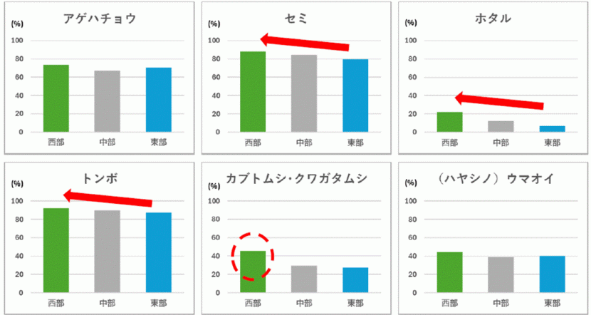 西部・中部・東部に分類した認識度2