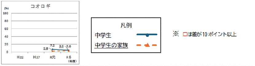 中学生とその家族の知らない3