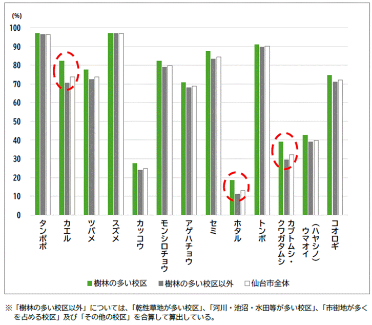 令和6年度の中学校区の分類別認識度