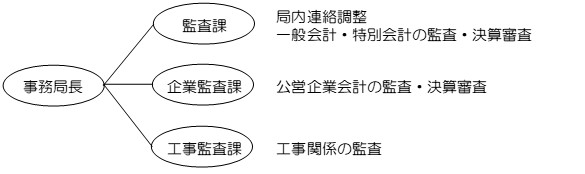 監査事務局組織図
