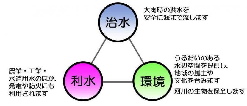 河川の役割説明の図