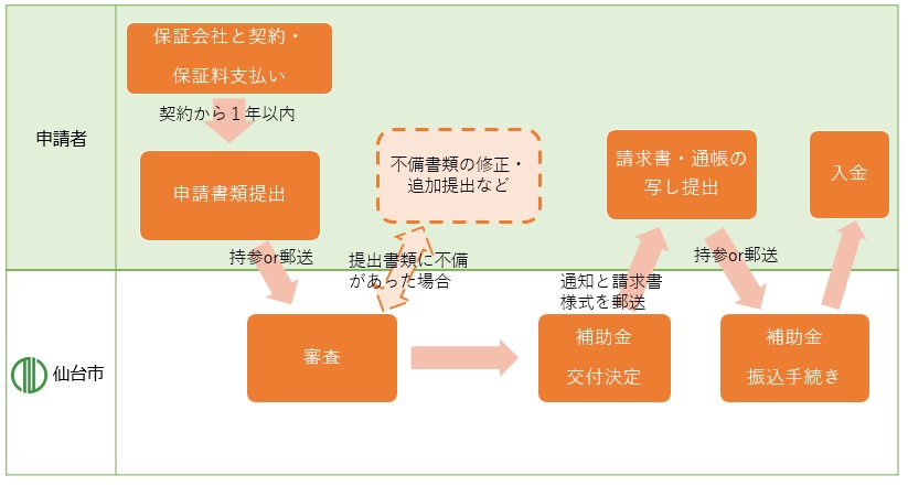 申請の流れ