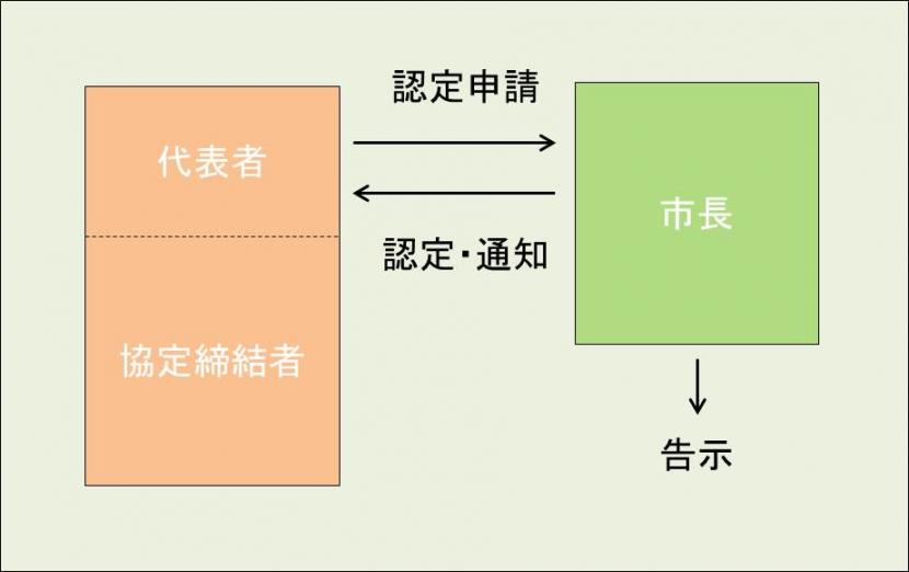 広告物協定の進め方