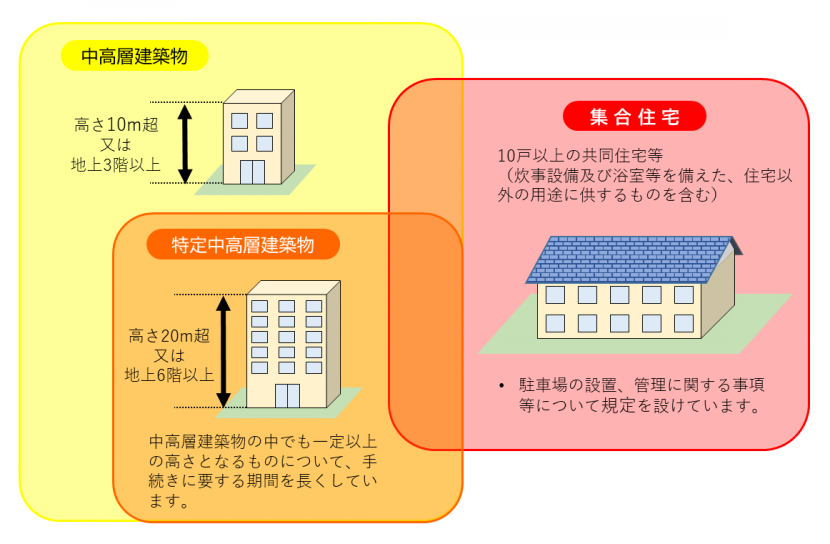 中高層条例の対象建物