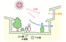 道路の役割についてのイラスト