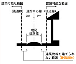 後退ようち範囲の例（断面図）