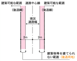 後退ようち範囲の例（平面図）