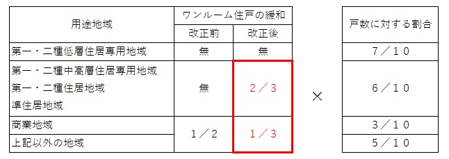 ワンルーム緩和