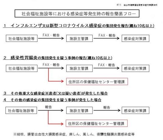 報告フロー