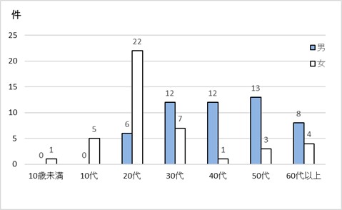 仙台市の令和年梅毒報告数性別・年齢別の比較（件）