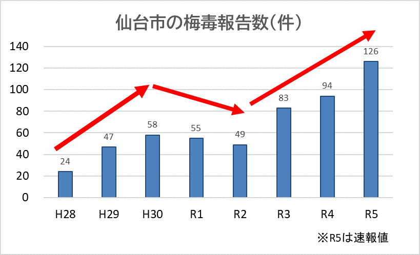 仙台市の梅毒報告数（件）