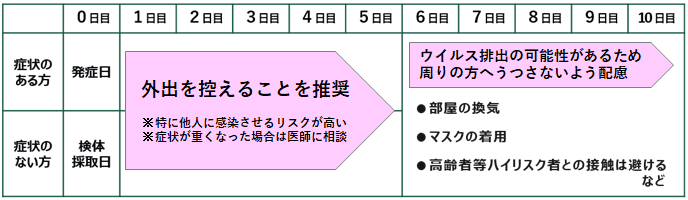 療養期間