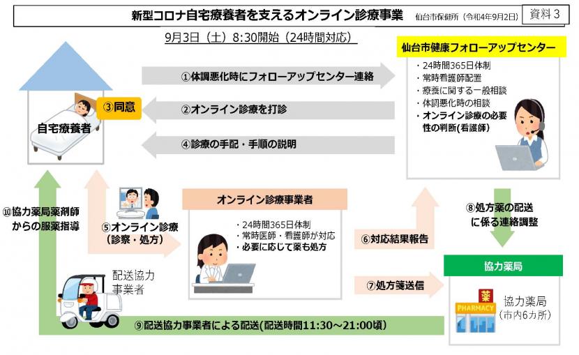 新型コロナオンライン診療フロー図