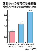 グラフ：妊婦と夫の喫煙と低出生体重児の頻度