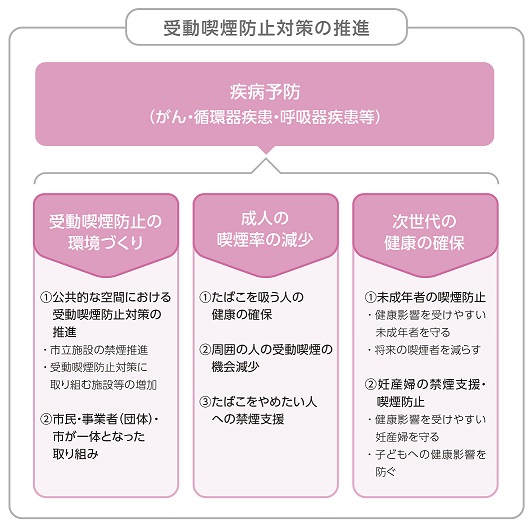 受動喫煙防止対策の推進