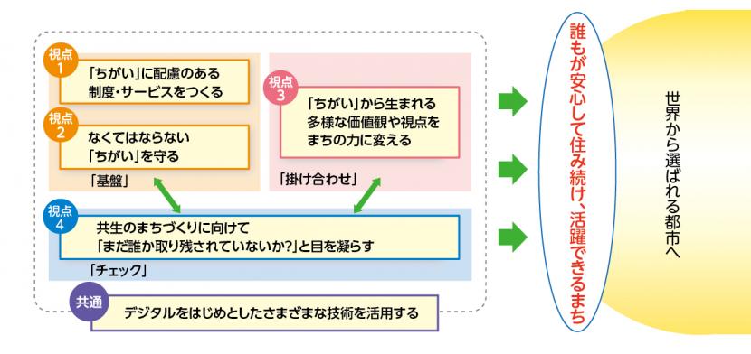 取り組みの視点