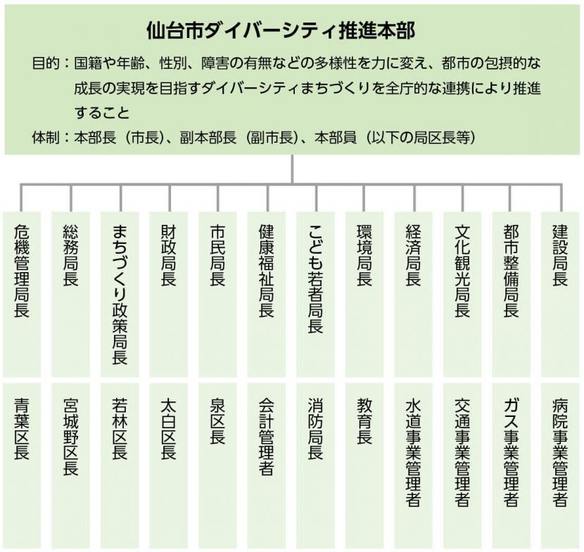 推進体制