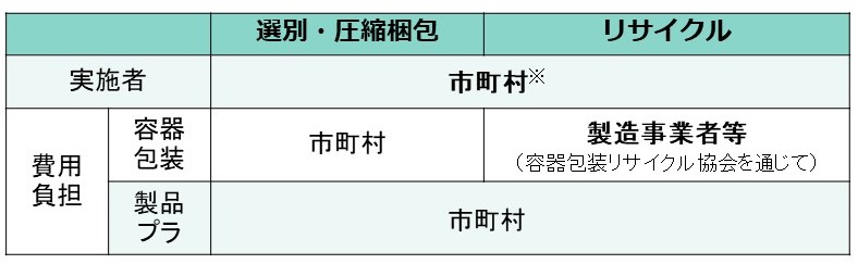 再商品化計画を策定した場合の実施者と費用負担を示した図