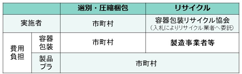 容器包装リサイクル協会へ委託した場合の実施者と費用負担を示した図