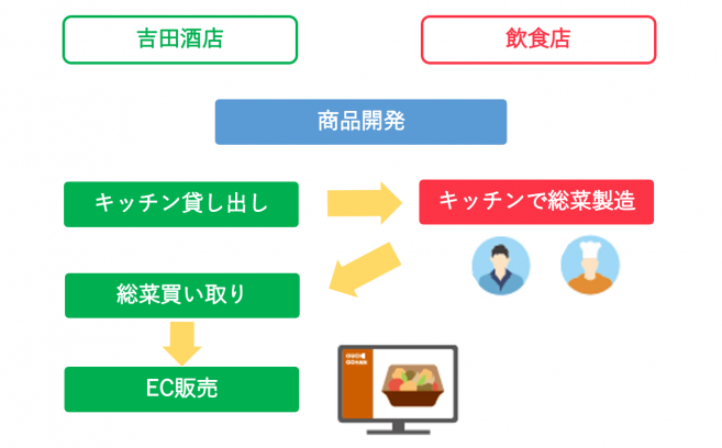 吉田酒店が総菜製造キッチンを導入し、そこで飲食店が総菜を製造、出来上がったものを吉田酒店が買い取りEC販売を行う