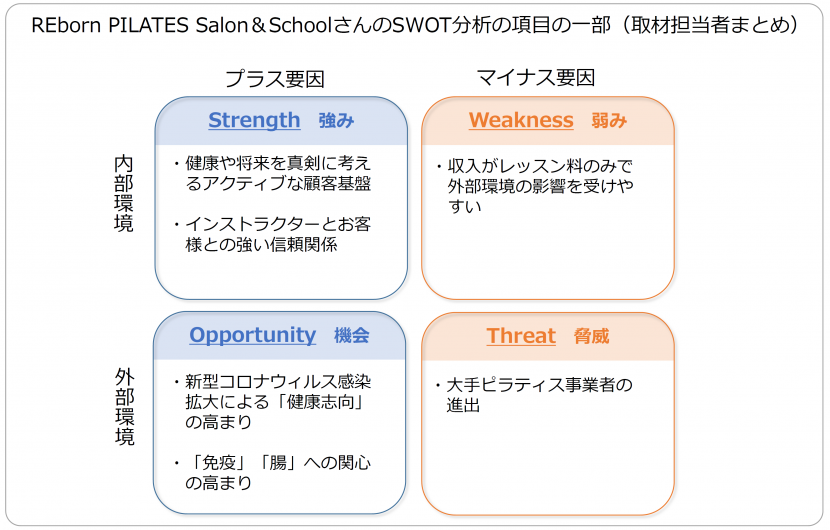 SWOT分析の例（図表）