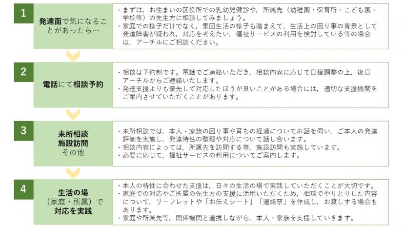 アーチル相談につながるまでの流れ