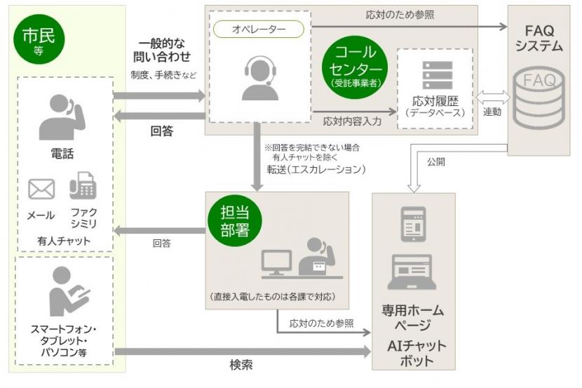 コールセンターサービスの流れの図