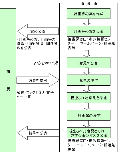 パブリックコメント手続きの概要と流れ