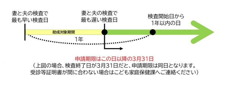 不妊検査費助成申請期限図