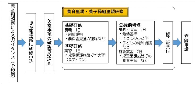 里親登録までの流れ