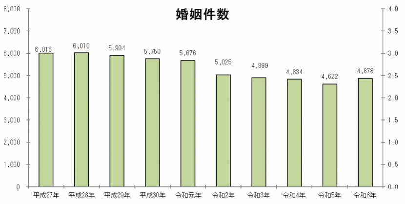 令和7年6月時点_婚姻数