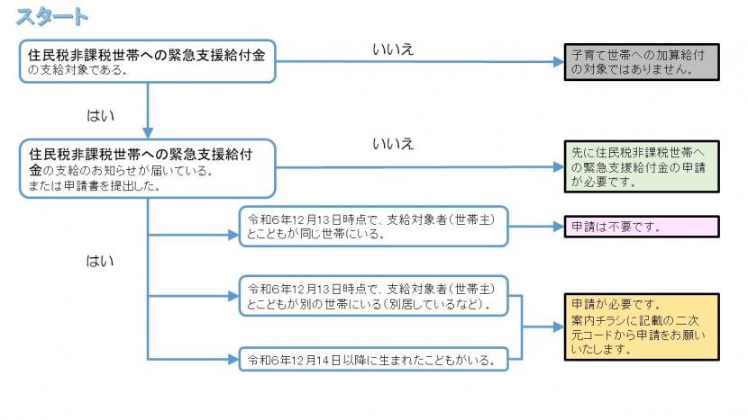 給付金の申請フローチャート図